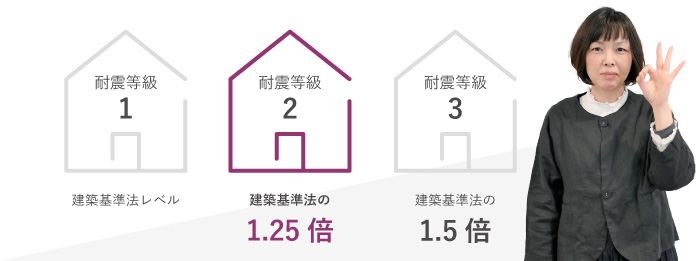 耐震等級２は、建築基準法で定める壁量の1.25倍の壁量が必要です。